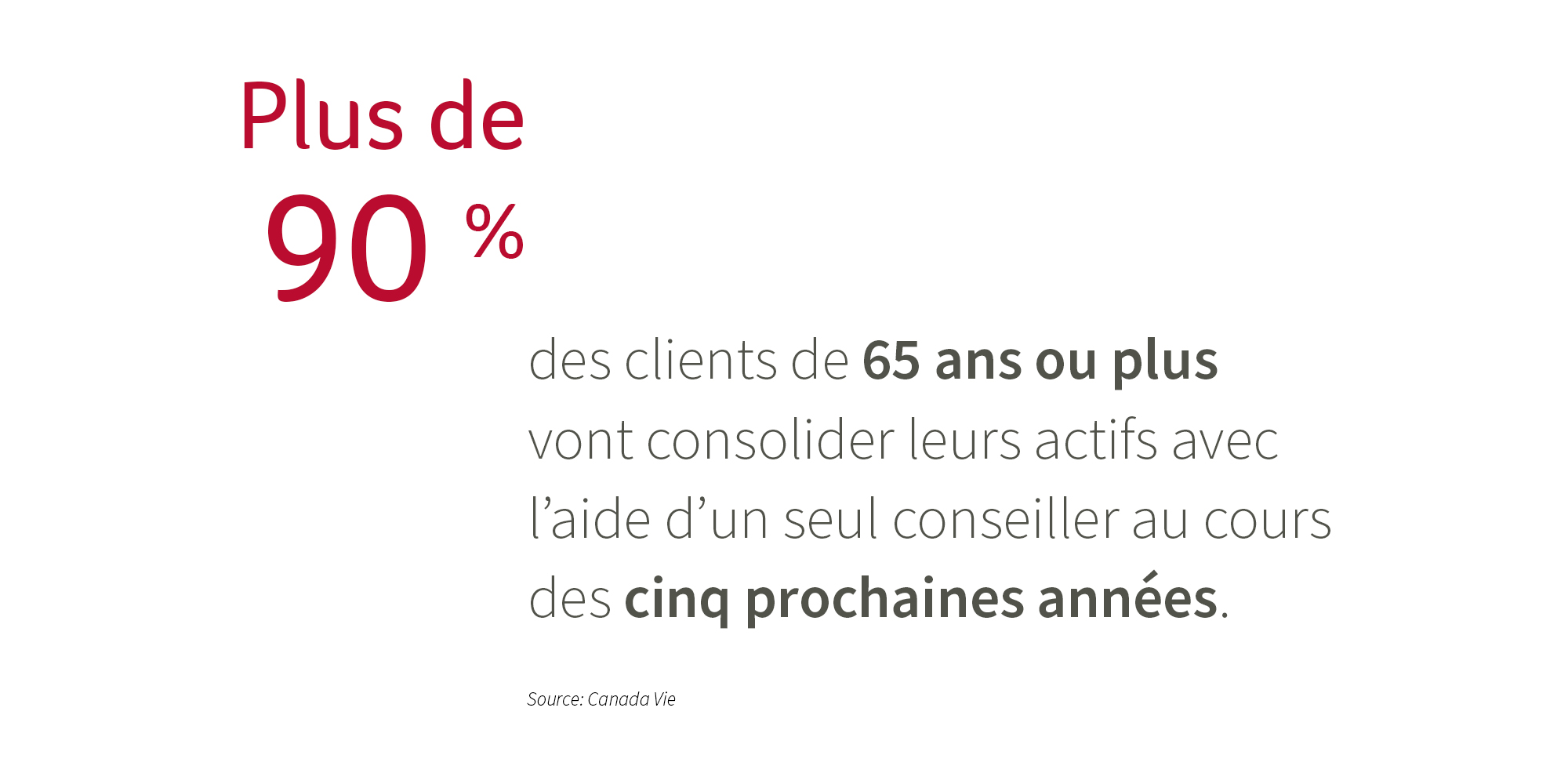 Plus de 90% des clients de 65 ans ou plus vont consolider leurs actifs avec l'aide d'un seul conseiller au cours des cinq prochaines années. 