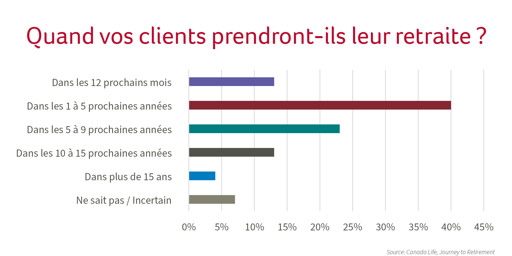 Tableau :  Quand vos clients prendront-ils leur retraite?